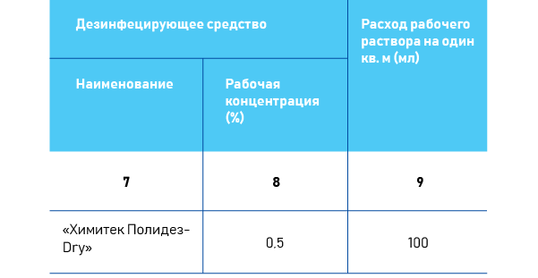 Как заполнять журнал дезсредств?Часть 1 | Формула Чистоты | Дзен