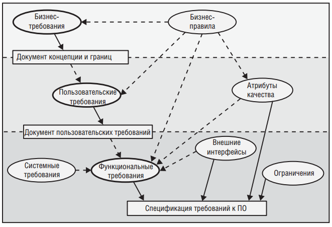 Вигерс разработка требований к программному обеспечению