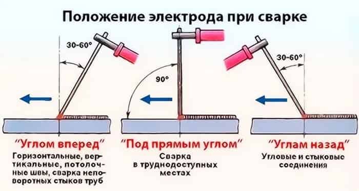 Горизонтальное положение это какое. Положение при сварке. потолочное положение при сварке. пространственное положение сварки. сварка в разных пространственных положениях.