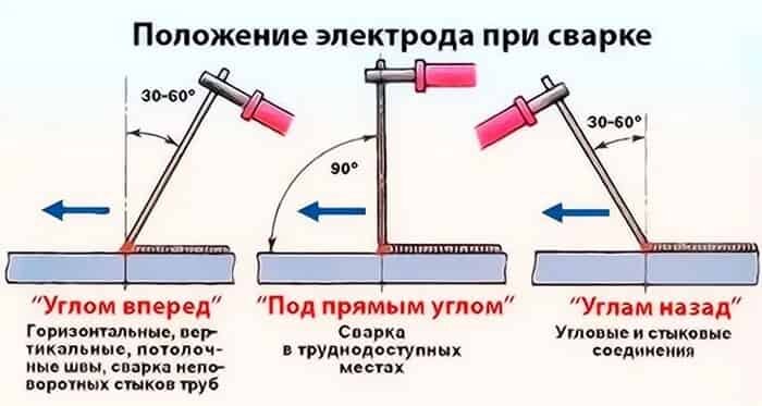 Горизонтальное положение это как. Положение при сварке. Потолочное положение при сварке. Пространственное положение сварки. Сварка в разных пространственных положениях.