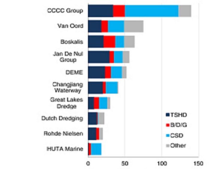 ТОП-10 мировых компаний-операторов дноуглубительного флота (кол-во и типы судов) / Фото: Clarksons Research  📷
