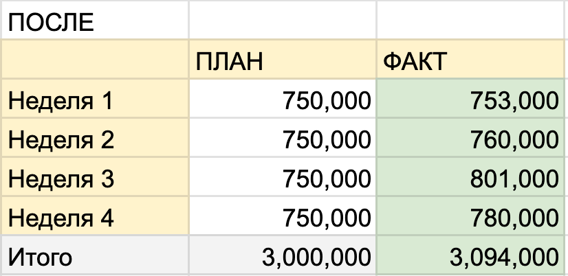 Что делать если план не выполняется