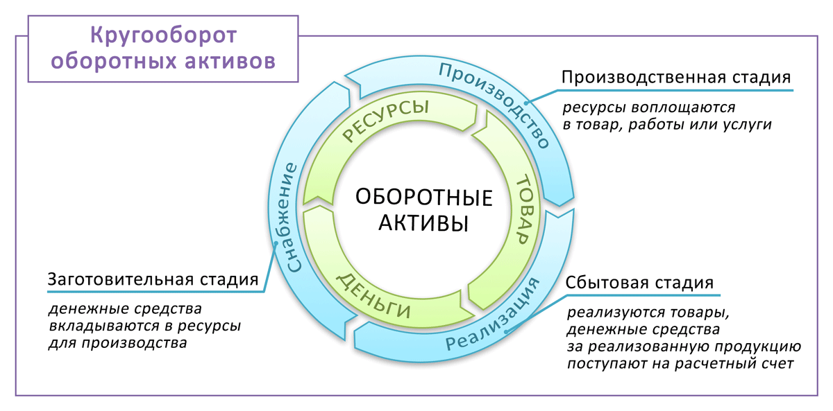 Оборотные активы схема