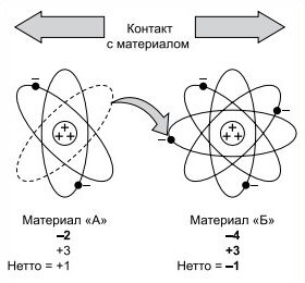 
Рис. 2. Трибоэлектрический заряд — разделение