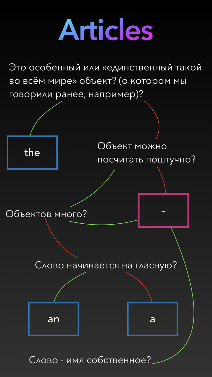 Артикль (The Article) | English | Дзен