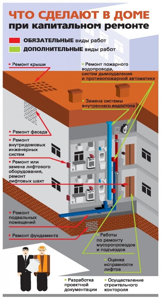 Капитальный ремонт в жилых домах