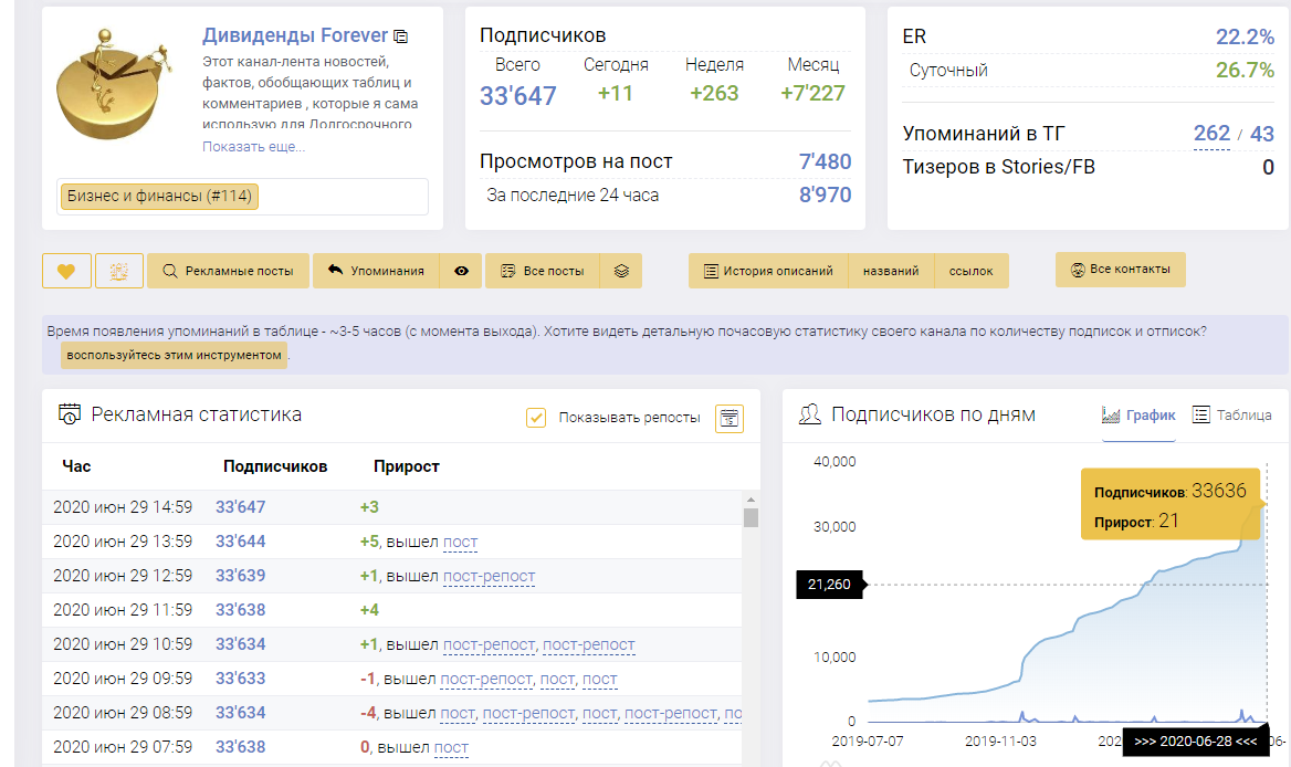 Анализ тг канала. Телеметр график. Телеметр репосты.