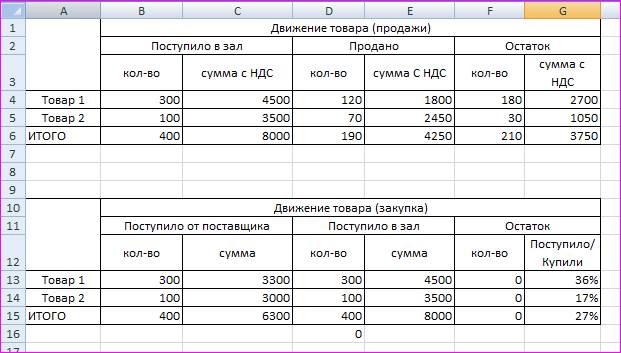 Процент уценки товара