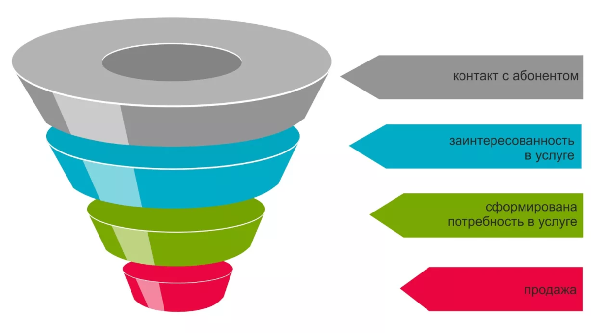 Хорошая воронка продаж. Воронка продаж. Воронку продаж. Продающая воронка. Построение воронки продаж.