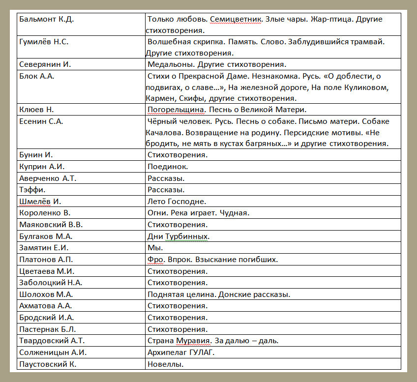 Программа по литературе 11 класс список