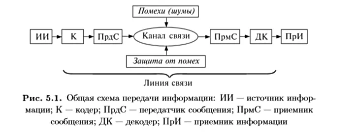 Нарисуйте схему передачи информации - Basanova.ru
