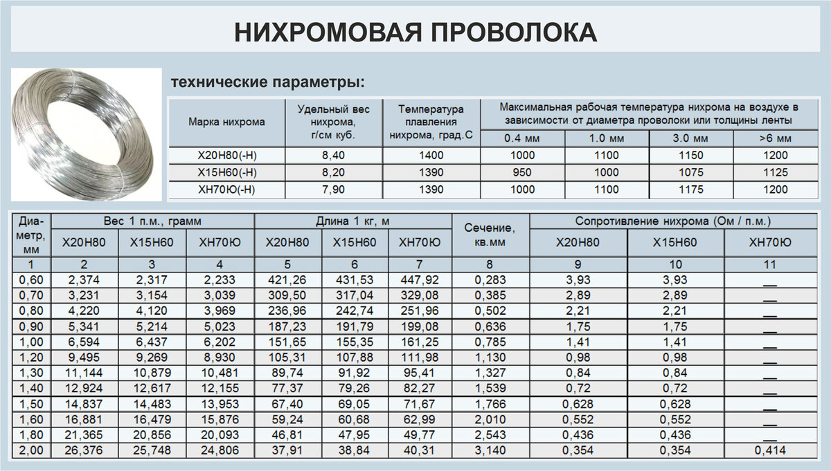 Нихром 1.0, Проволока нихромовая d=1мм, бухта 10м, Россия | купить в роз�ницу и оптом