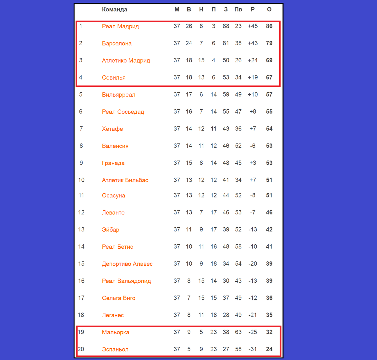 Чемпионат Испании по футболу (Ла Лига). Итоги 37 тура. Результаты, таблица  и расписание. | Алекс Спортивный * Футбол | Дзен