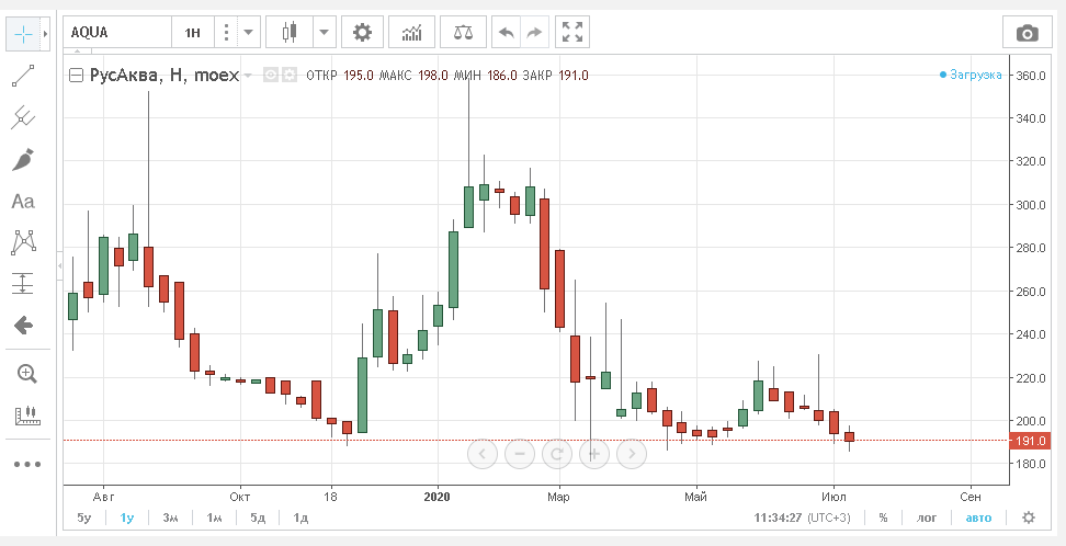годовой график