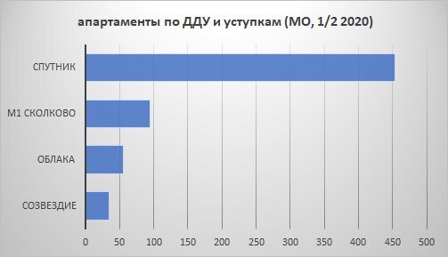 Самые продаваемые комплексы апартаментов. Данные: Росреестр, Dataflat.Ru