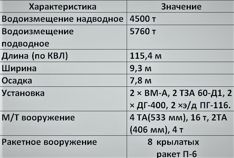 Таблица  создана автором.