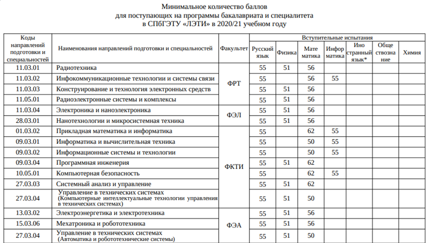 Скрин  фрагмента документа  https://etu.ru/assets/files/ru/postupaushim/normativnye-dokumenty/2020/priem-na-1-kurs/minimalnoe-kolichestvo-ballov.pdf