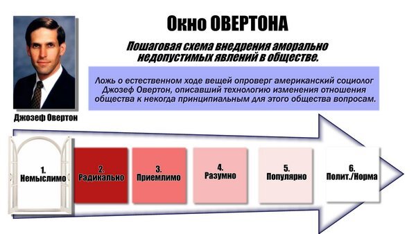 Так Окно Овертона трактуют Хорошисты и подобные им мракобесы