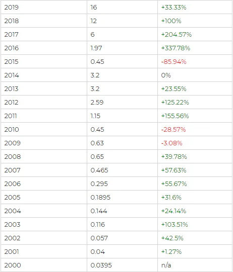 Двадцатилетняя история выплат Сбербанка