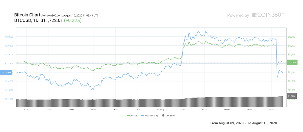 1-дневный график цены BTC/USD Источник: Coin360