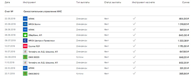 Таблица 1.Выплаты по ценным бумагам до вычета НДФЛ в течение 2019 года. Фото из отчёта брокера по портфелю за 2019 год.