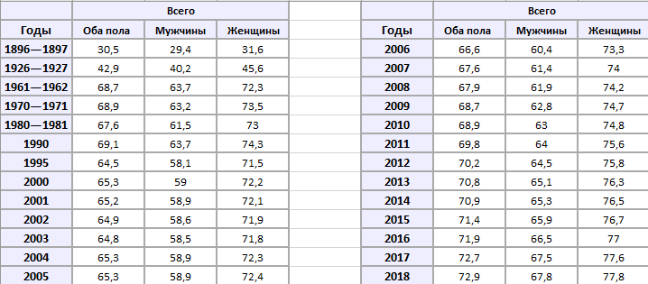 Средняя продолжительность жизни в Росссии (данные Росстата на 2018 год)