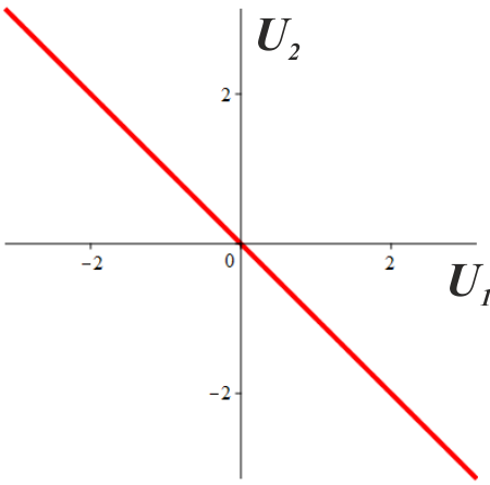 Рисунок 1б. Траектория луча на экране - прямая линия.