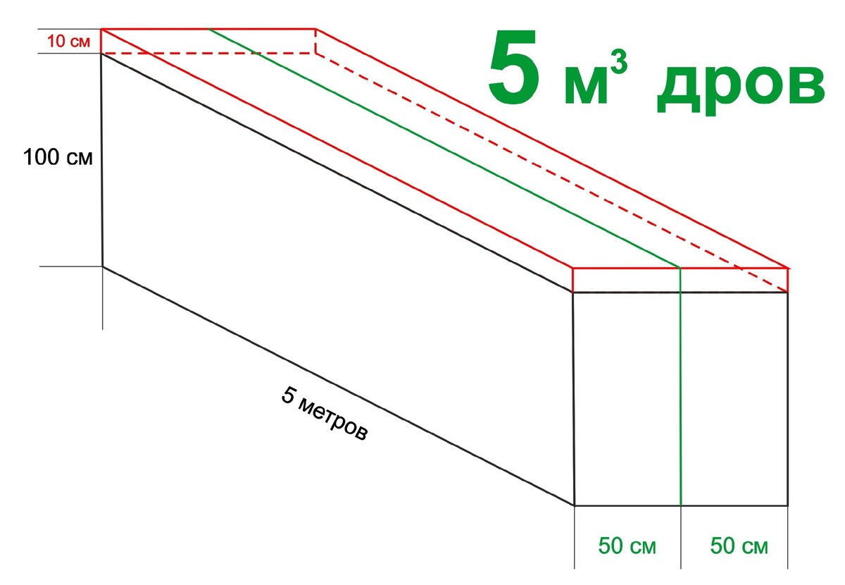 Размер куба. 5 Куб метров. 5.5 Метров кубических. 2 Кубометра схема. 0.5 Кубических метров коробка.