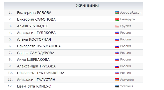 Таблица по фигурному катанию. Таблица соревнований по фигурному катанию. Турнирная таблица по фигурному катанию. Таблица фигурное катание женщины. Фигурное катание результаты таблица