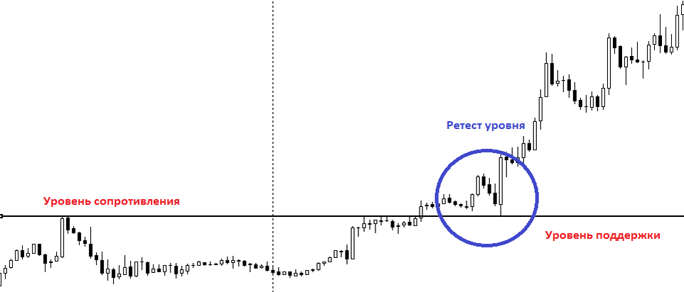 Формация ретест уровня. Пробой и ретест уровня. Ретест уровня после пробоя. Ложный пробой ретест.
