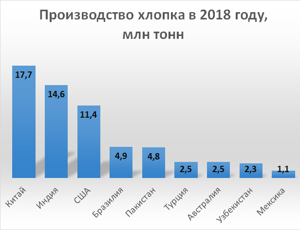 Страны производители хлопка. Крупнейшие страны производители хлопка. Производство хлопка в мире по странам. Страны производства хлопчатника. Страны лидирующие по производству хлопка.