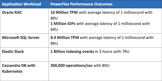 Dell EMC заявляет следующие показатели производительности для основных бизнес-сервисов: