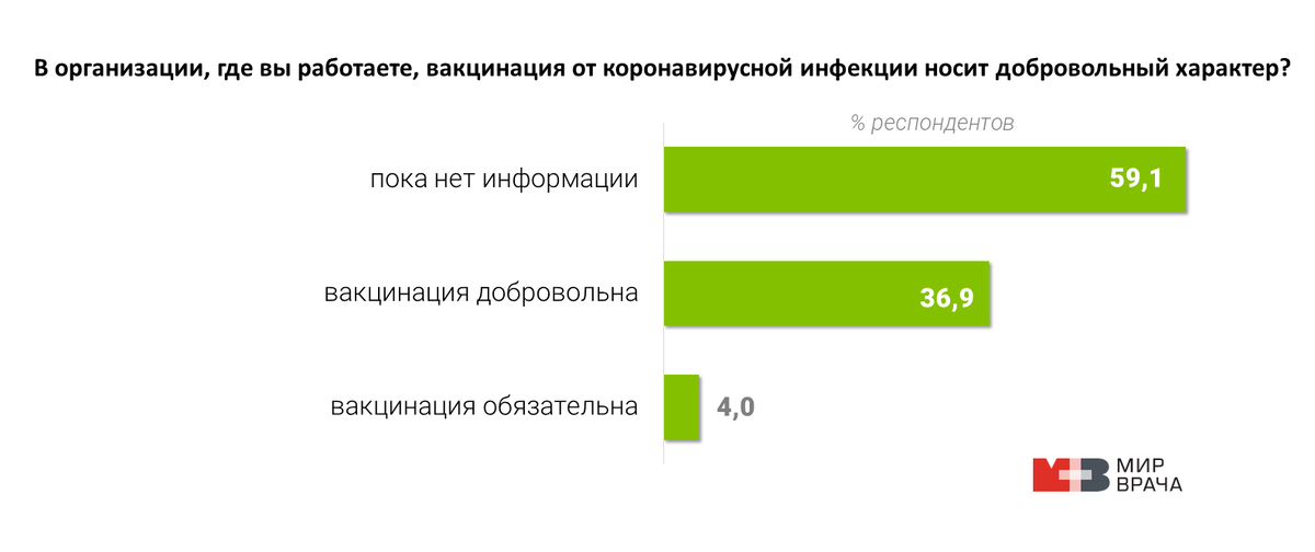 Опрос проводился с 7 по 13 декабря на условиях анонимности среди врачей, зарегистрированных на портале «МирВрача». В общей сложности в опросе приняли участие 1538 врачей