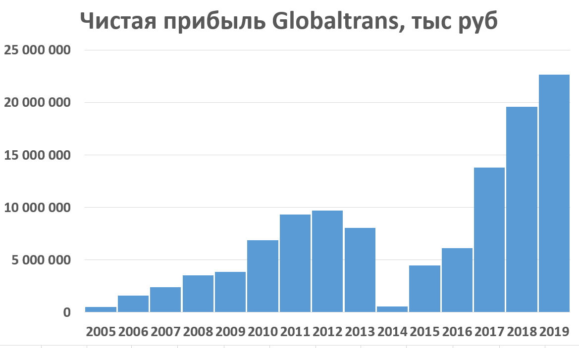 Глобалтранс акции форум