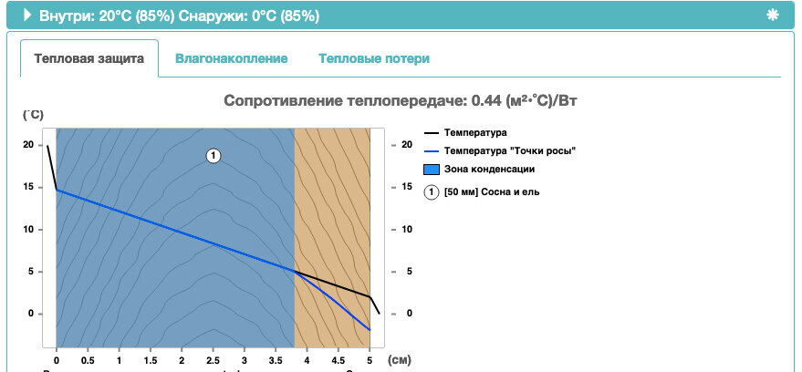 Что такое точка росы в прогнозе. Зона конденсации в утеплителе.