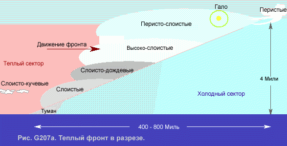 теплый фронт