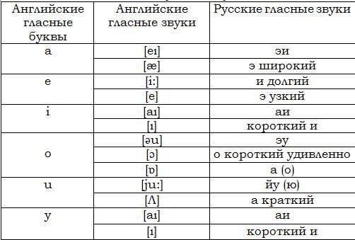 Таблица чтения гласных. Основные звуки