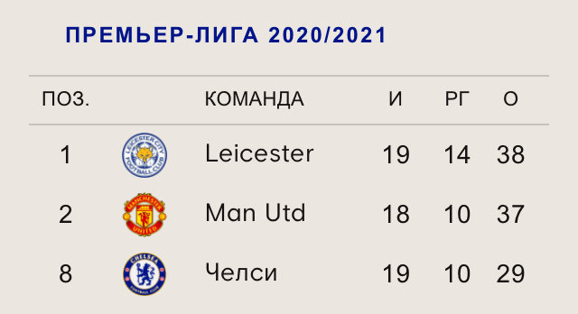 Таблица АПЛ - официальный сайт Фк Челси