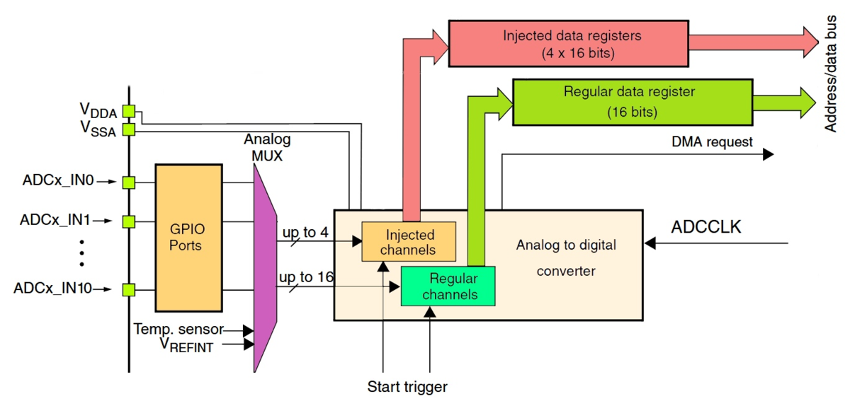 Stm32 ацп. АЦП последовательного приближения. Схема многоканального АЦП. Разделение АЦП питания.