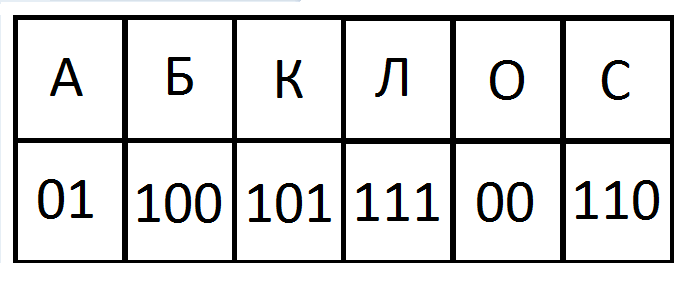 Также нам прилагается таблица с расшифровкой букв по цифрам.