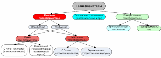 Источники питания сварочной дуги переменного тока (сварочные трансформаторы)