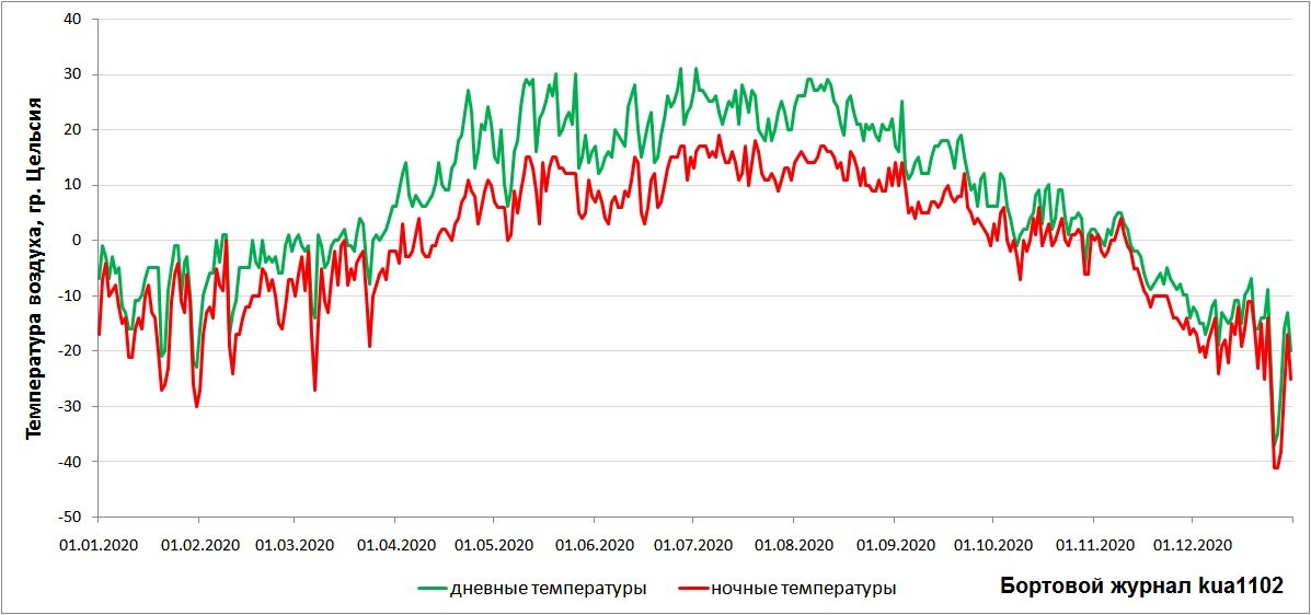 Диапазон изменения дневных и ночных температур в г. Томске в период с 1 января по 31 декабря 2020 года. Автор графики kua1102