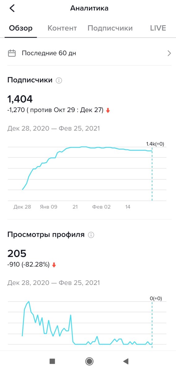 Аналитика моего аккаунта в ТикТок