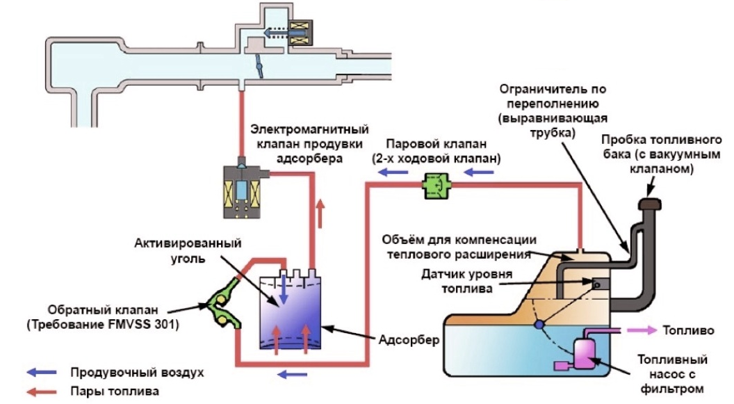 Топливный насос воздух воздух. Клапан продувки адсорбера схема подключения. Схема подключения клапана адсорбера Приора. Абсорбер топливных паров на схеме. Клапан адсорбера ВАЗ схема подключения.