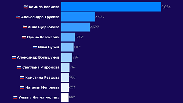    Топ-10 спортсменов в русскоязычных соцмедиа© Brand Analytics