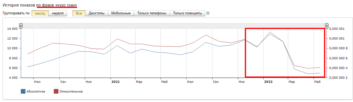 показатели по запросам: курсы смм, курсы таргетолога