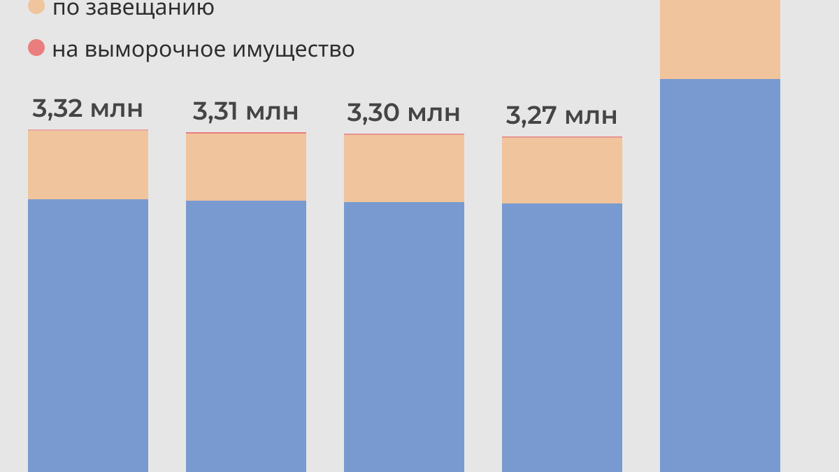    Количество выданных свидетельств о праве на наследство© Инфографика