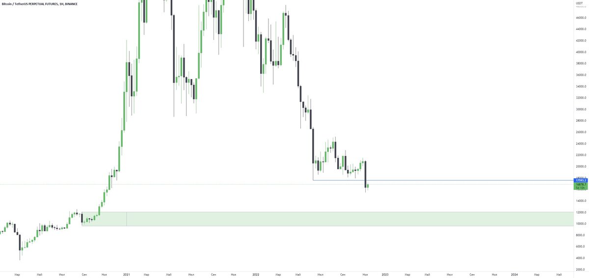 График: Bitcoin / TetherUS. Источник: TradingView