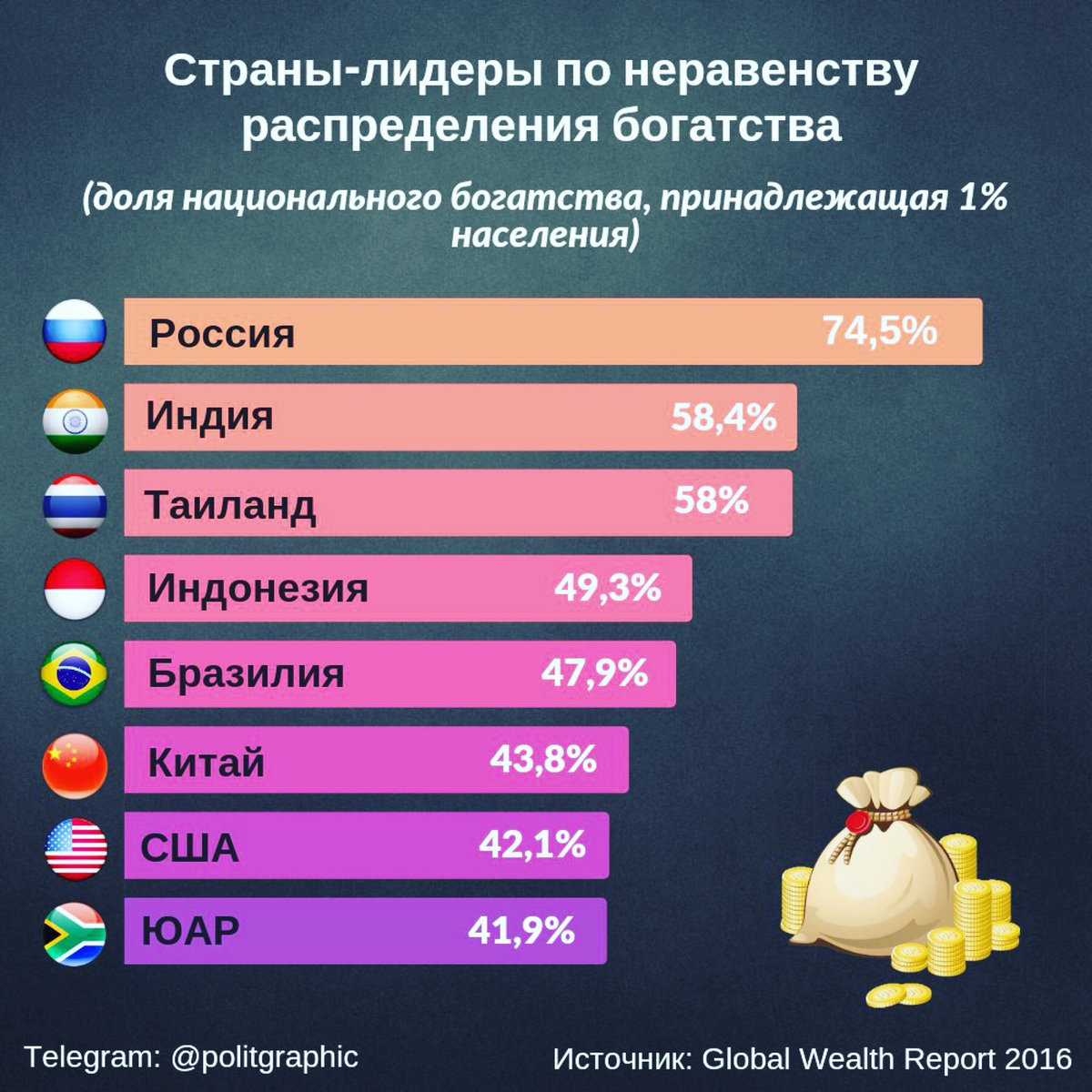 Где россия лидер. Страны Лидеры по неравенству. Страны Лидеры по неравенству распределения богатства. Социальное неравенство по странам. Распределение богатых по странам.