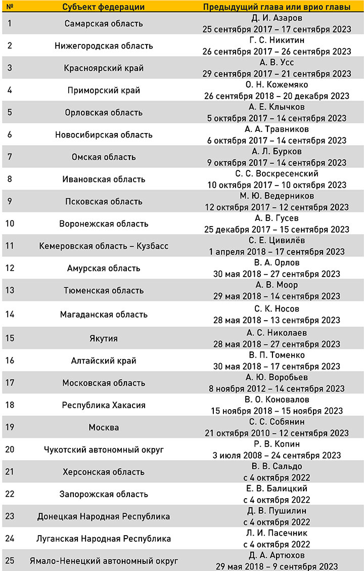 ВЫБОРЫ ГЛАВ СУБЪЕКТОВ РОССИИ